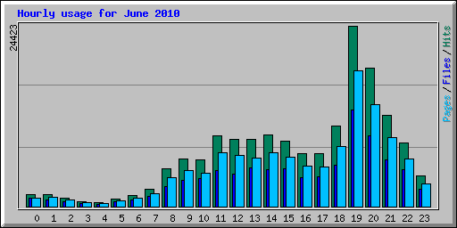 Hourly usage for June 2010