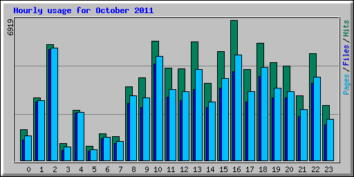 Hourly usage for October 2011