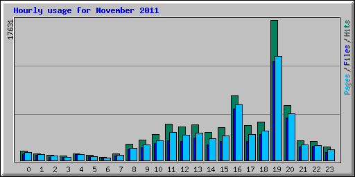 Hourly usage for November 2011