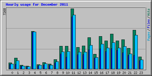 Hourly usage for December 2011