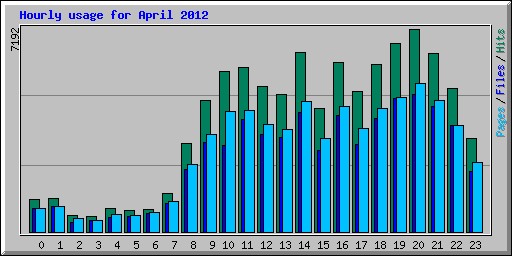 Hourly usage for April 2012