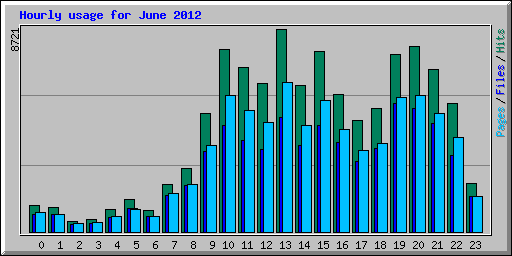 Hourly usage for June 2012