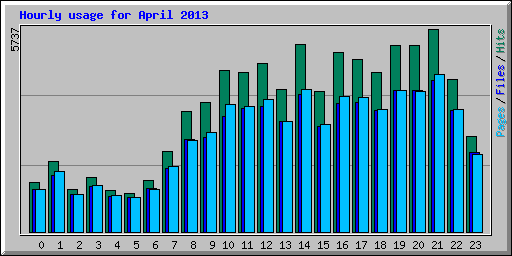 Hourly usage for April 2013