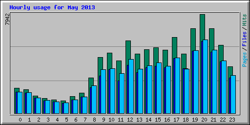 Hourly usage for May 2013