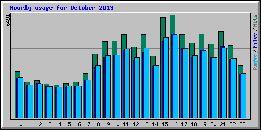 Hourly usage for October 2013