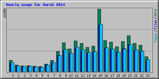 Hourly usage for March 2014