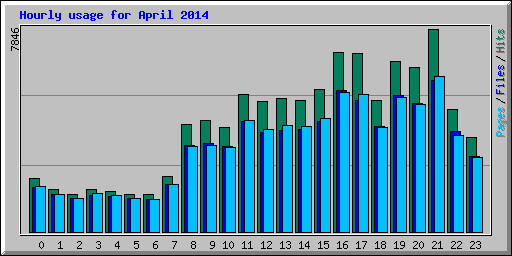 Hourly usage for April 2014