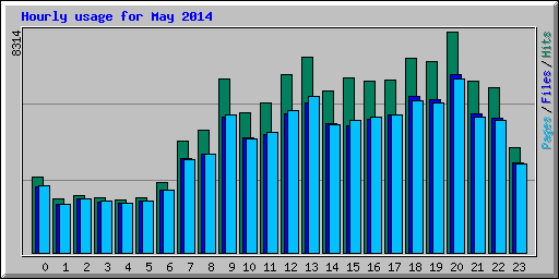 Hourly usage for May 2014