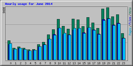 Hourly usage for June 2014