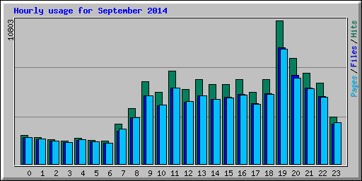 Hourly usage for September 2014