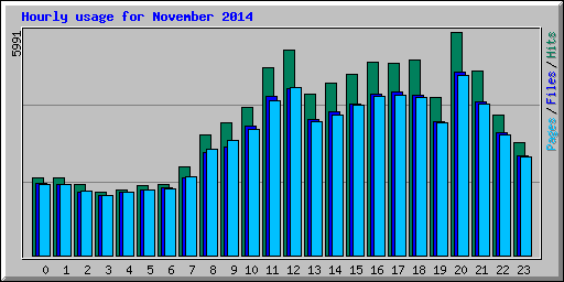 Hourly usage for November 2014