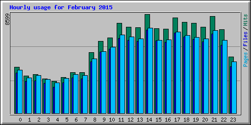 Hourly usage for February 2015