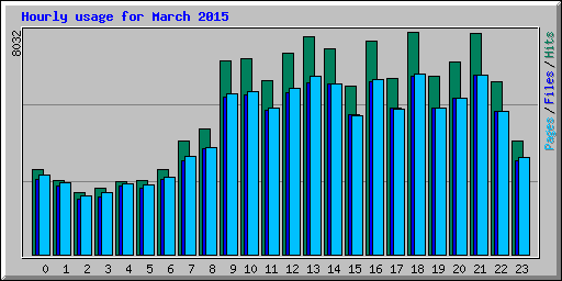 Hourly usage for March 2015