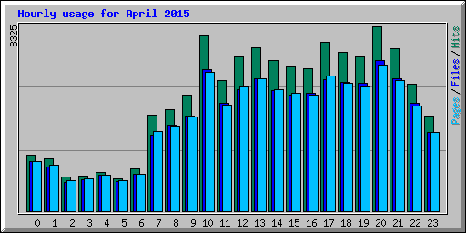 Hourly usage for April 2015