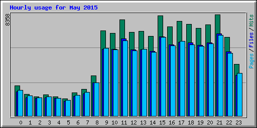 Hourly usage for May 2015