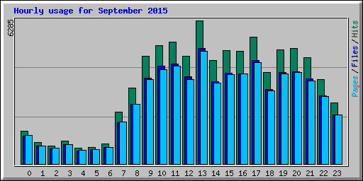 Hourly usage for September 2015