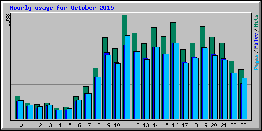 Hourly usage for October 2015