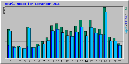 Hourly usage for September 2016