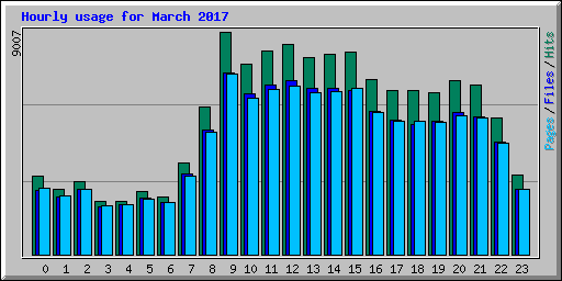 Hourly usage for March 2017