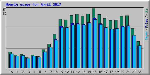 Hourly usage for April 2017