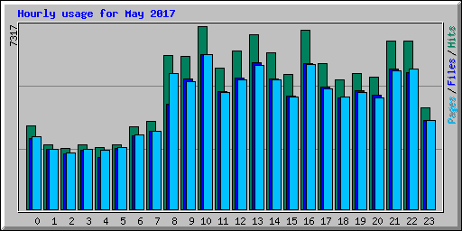 Hourly usage for May 2017