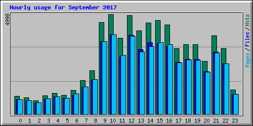 Hourly usage for September 2017