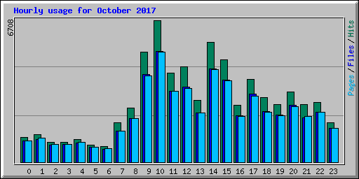 Hourly usage for October 2017