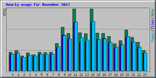 Hourly usage for November 2017