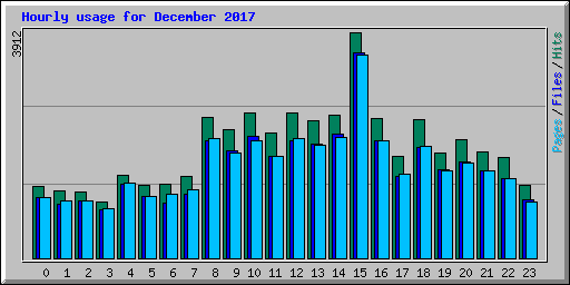 Hourly usage for December 2017