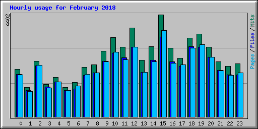 Hourly usage for February 2018