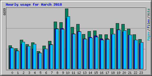 Hourly usage for March 2018