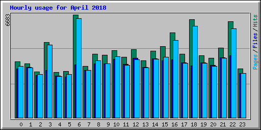 Hourly usage for April 2018