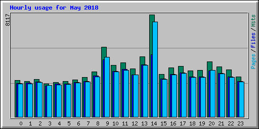 Hourly usage for May 2018