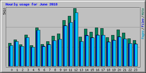 Hourly usage for June 2018