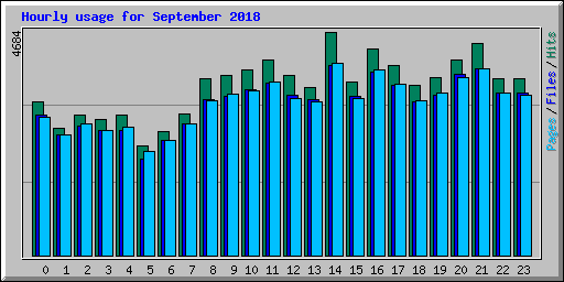 Hourly usage for September 2018