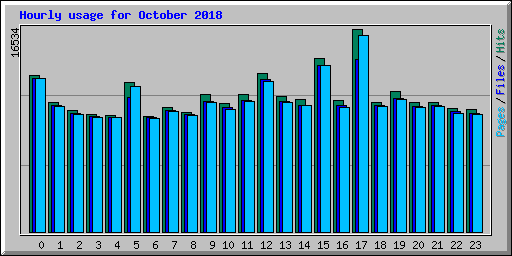 Hourly usage for October 2018