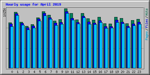 Hourly usage for April 2019