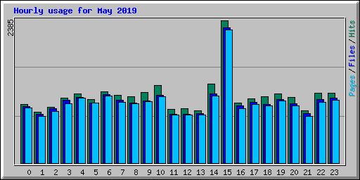 Hourly usage for May 2019