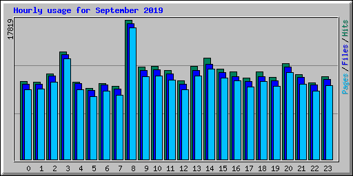 Hourly usage for September 2019