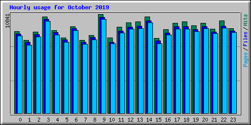 Hourly usage for October 2019