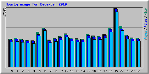 Hourly usage for December 2019