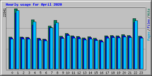 Hourly usage for April 2020