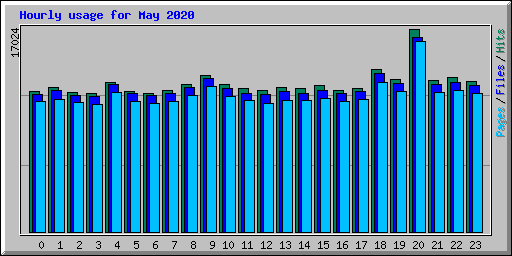 Hourly usage for May 2020