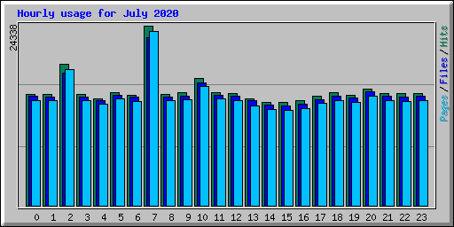 Hourly usage for July 2020