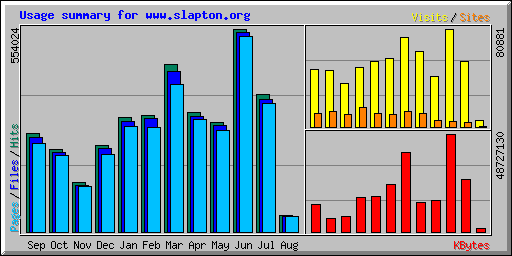 Usage summary for www.slapton.org